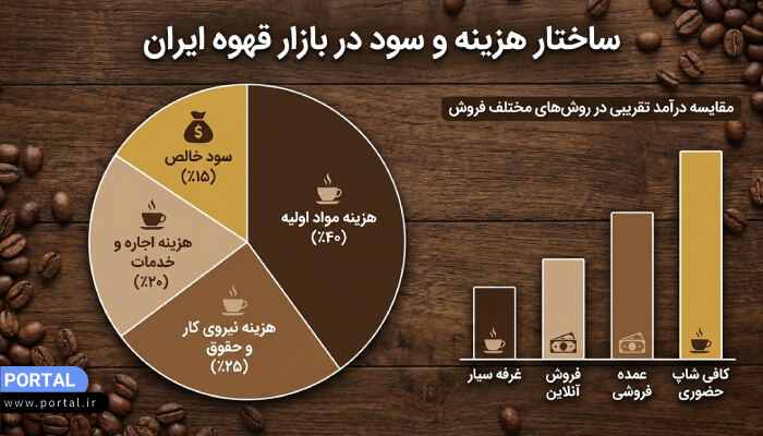 هزینه راه‌اندازی کسب‌وکار فروش قهوه چقدر است؟