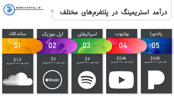 درآمد استرینیمگ در پلتفرم‌های مختلف