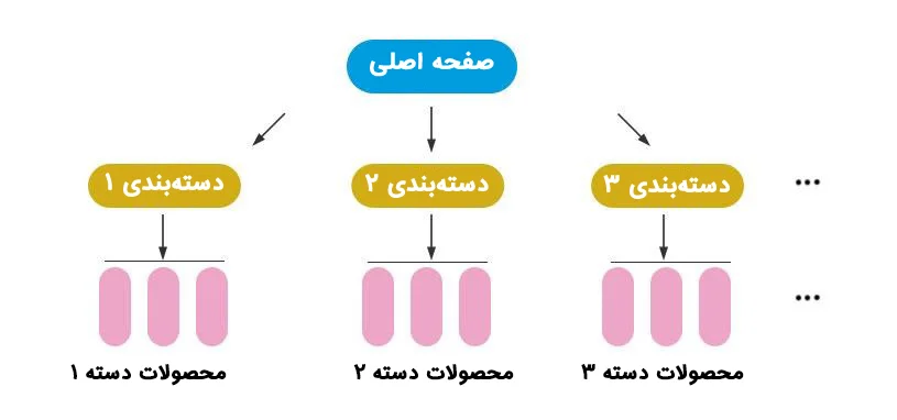 ساختار سایت فروشگاهی