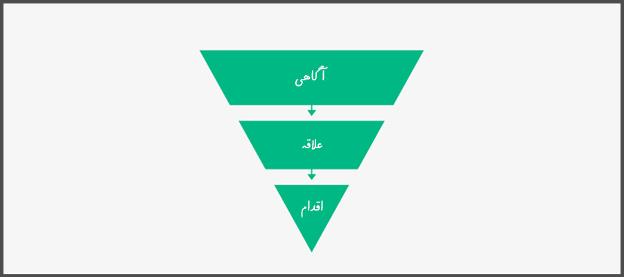 قیف بازاریابی محتوایی