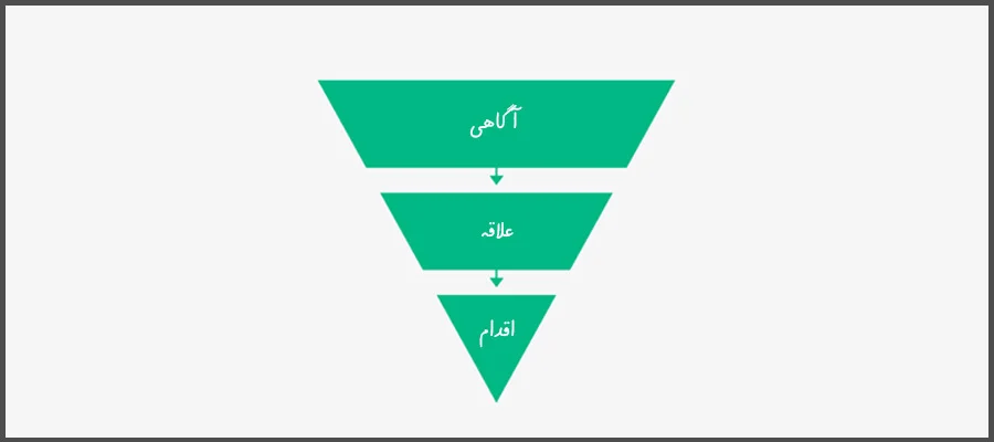 قیف بازاریابی محتوایی