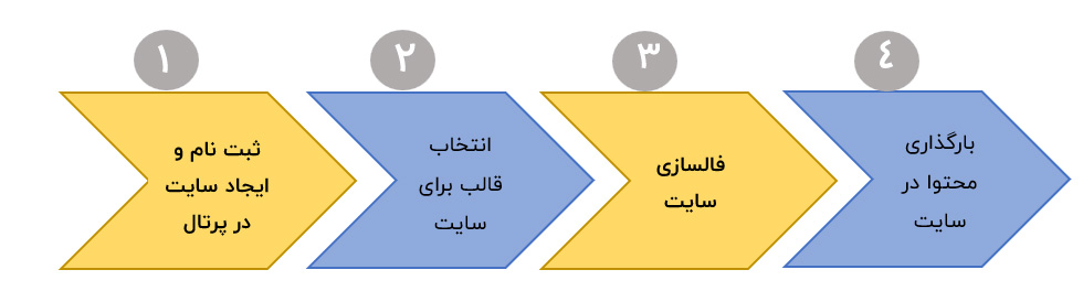 مراحل ساخت سایت