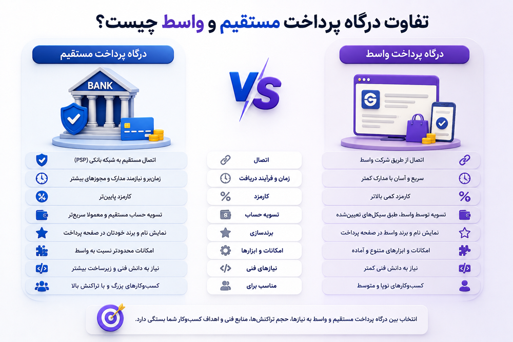 تفاوت درگاه پرداخت مستقیم و واسط چیست؟