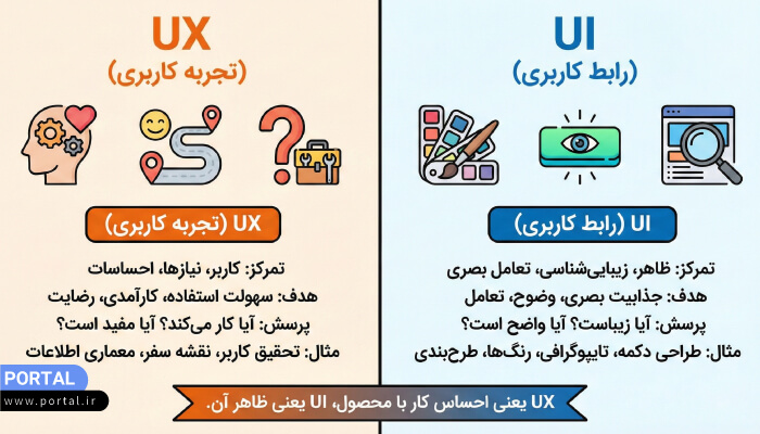 تفاوت کلیدی UI و UX