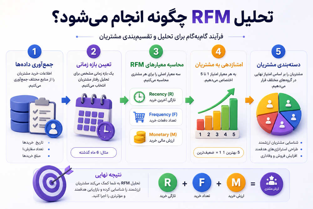 تحلیل RFM چگونه انجام می‌شود؟ (آموزش گام‌به‌گام محاسبه و امتیازدهی)