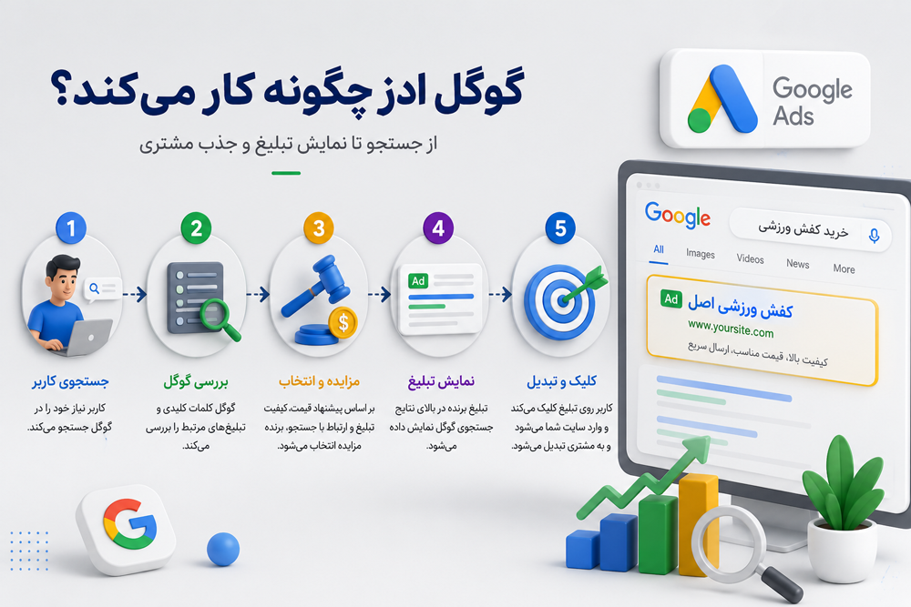 گوگل ادز چگونه کار میکند؟ (پشت صحنه مزایده هوشمند گوگل)
