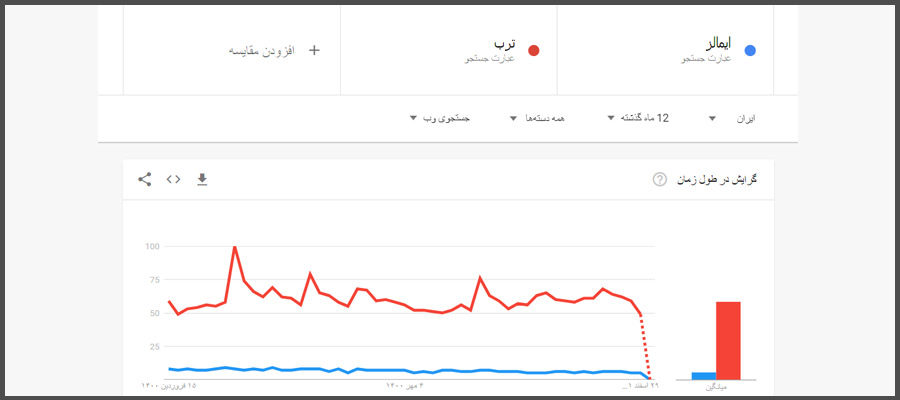 بررسی رقبا در گوگل ترندز