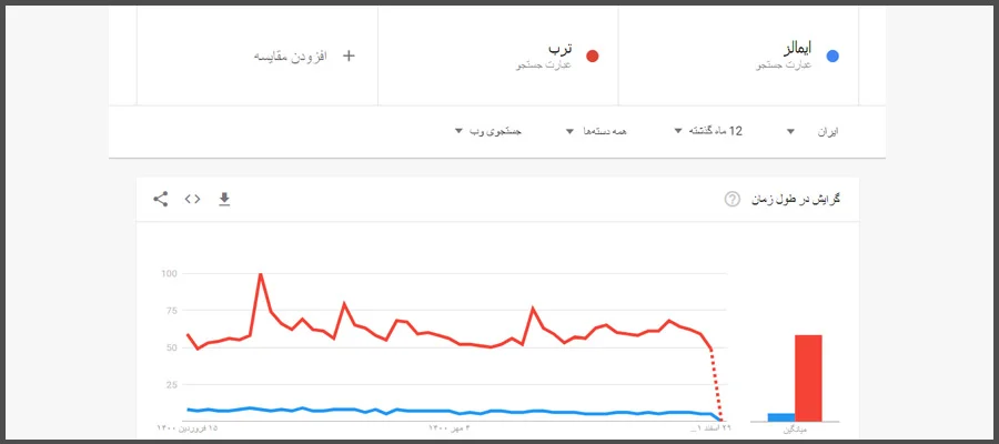 بررسی رقبا در گوگل ترندز