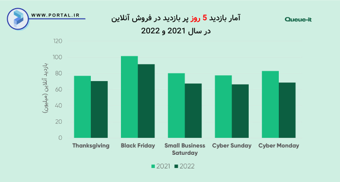 آمار ۵ روز پر بازدید فروش آنلاین در سال 2021 و 2022