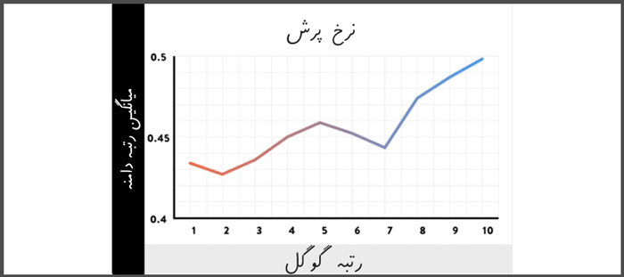 نرخ پرش یا بانس ریت