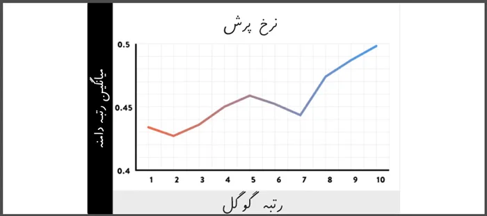 نرخ پرش یا بانس ریت