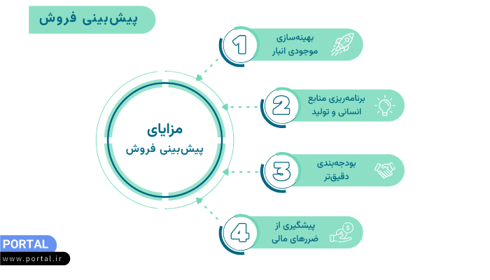 فرمول‌ها و روش‌های مؤثر پیش‌بینی فروش برای کسب‌وکارها