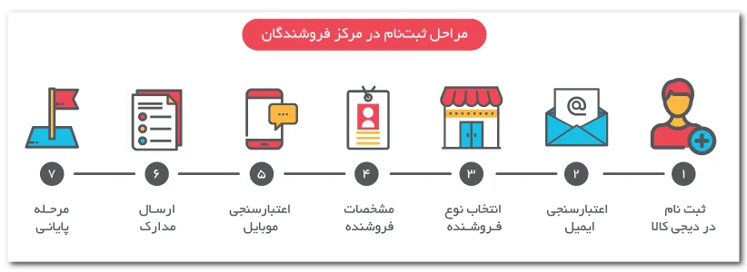 مراحل ثبت نام در دیجی کالا برای فروش محصول