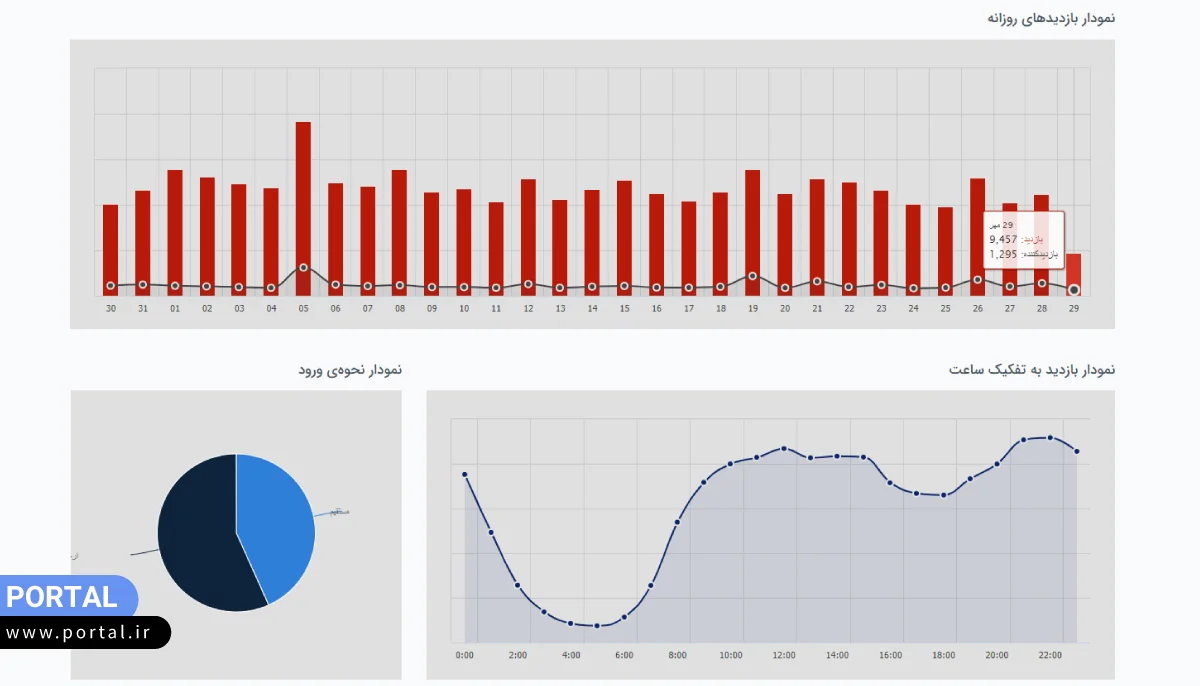 آمار بازدید سایت فروشگاهی ساخته شده در پرتال