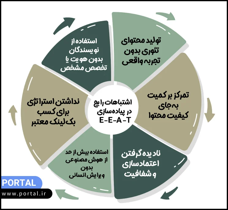 اشتباهات رایج در پیاده‌سازی E-E-A-T - اینفوگرافیک
