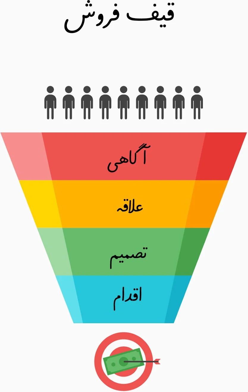 سوشال کامرس یا تجارت اجتماعی