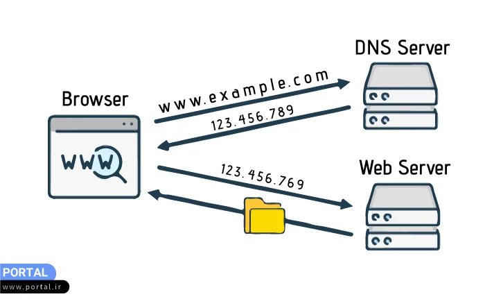 نحوه کار سیستم dns