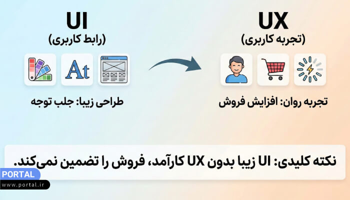 چگونه UI/UX سایت‌تان را تحلیل و بهبود دهید؟