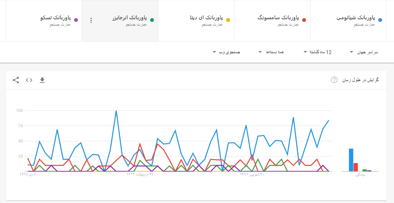 استفاده از گوگل ترندز برای شناخت علایق مشتریان