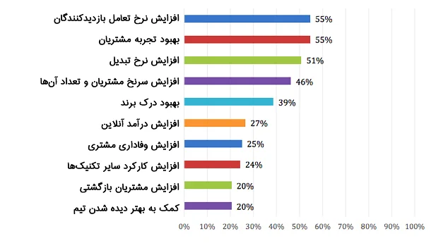 مزیت های شخصی سازی محتوا