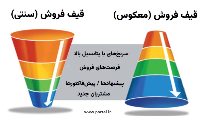 تفاوت قیف فروش سنتی و معکوس