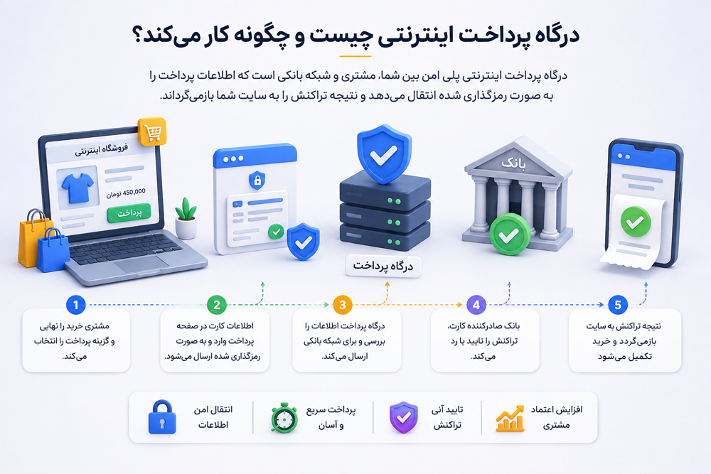درگاه پرداخت اینترنتی چیست و چگونه کار می‌کند؟