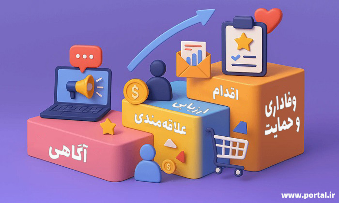 مراحل چرخه عمر مشتری