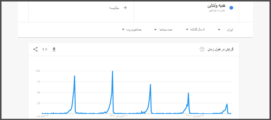 پیدا کردن کلمات محبوب در گوگل ترندز