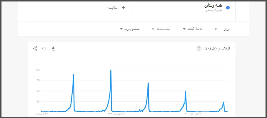 پیدا کردن کلمات محبوب در گوگل ترندز