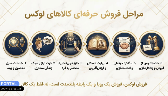 روش‌های فروش محصولات نفیس