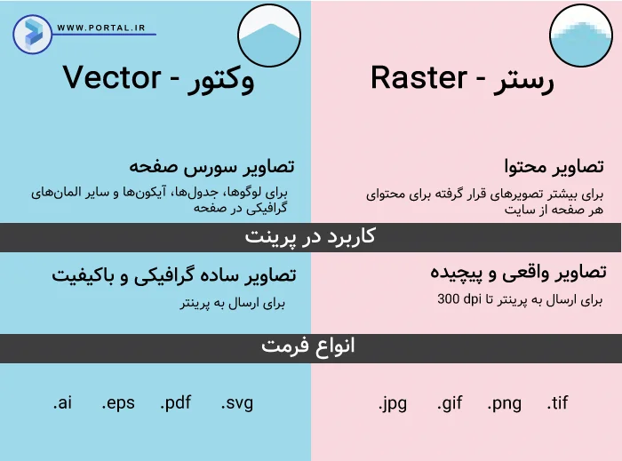 تفاوت وکتور و رستر