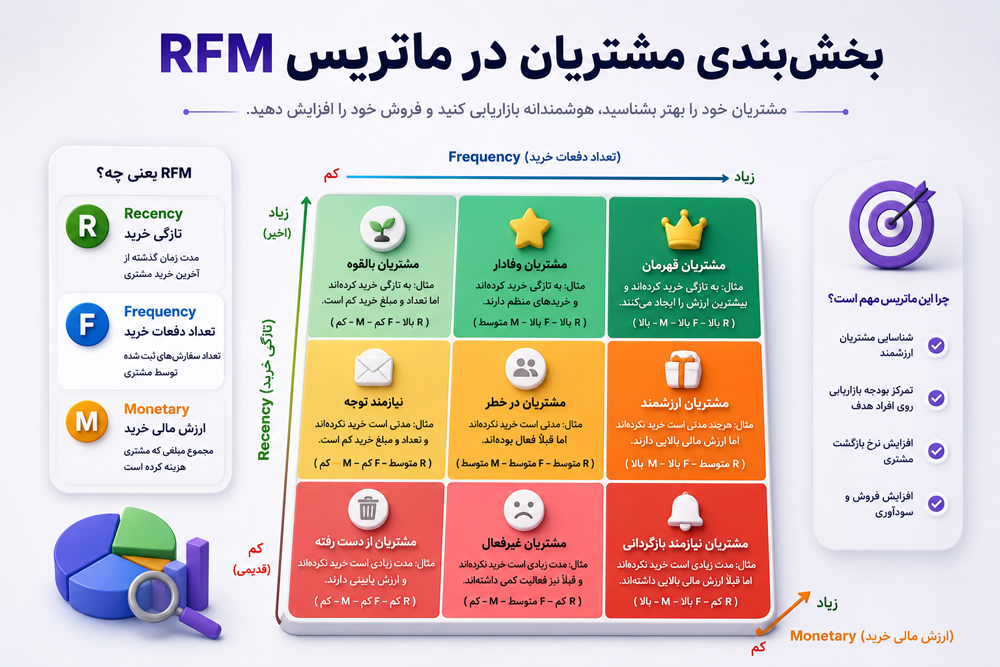 بخش‌بندی مشتریان در ماتریس RFM (معرفی مهم‌ترین گروه‌ها)