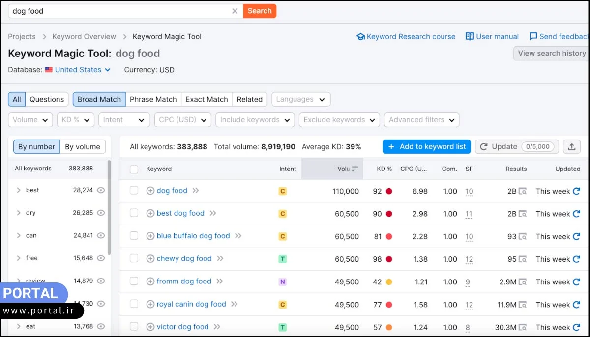 ابزار SEMrush 