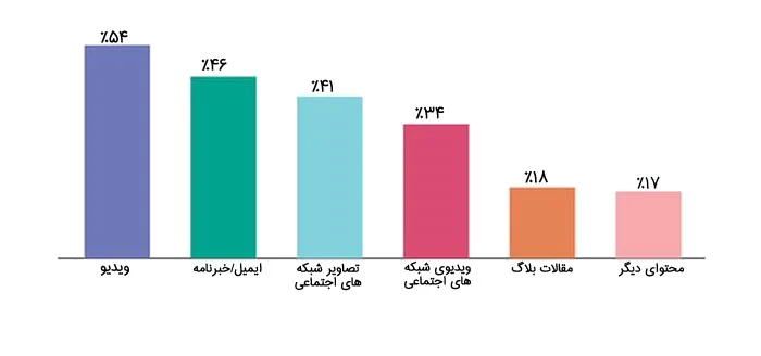 محبوبیت ویدئو مارکتینگ