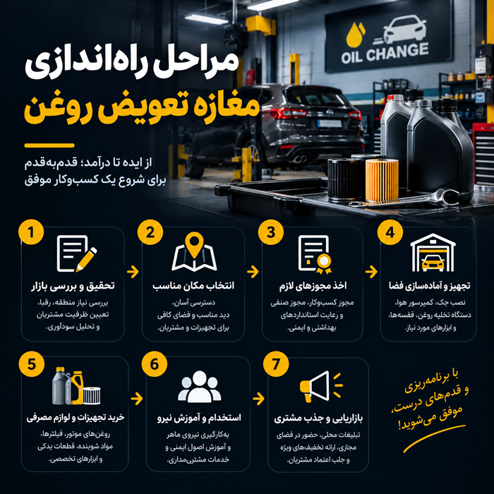مراحل راه اندازی مغازه تعویض روغن و روغن فروشی