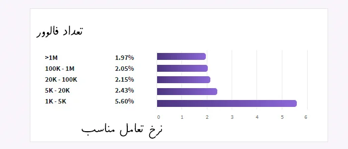 نرخ تعامل خوب در اینستاگرام چقدر است؟