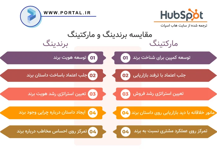 مقایسه برندینگ و مارکتینگ