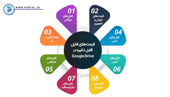 اینفوگرافیک فایل‌های قابل ذخیره در گوگل درایو