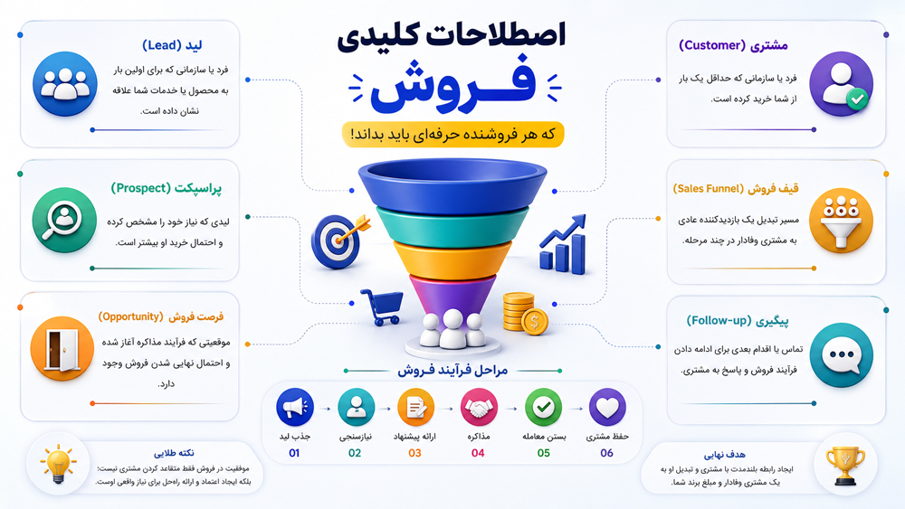 اصطلاحات کاربردی در دنیای فروش