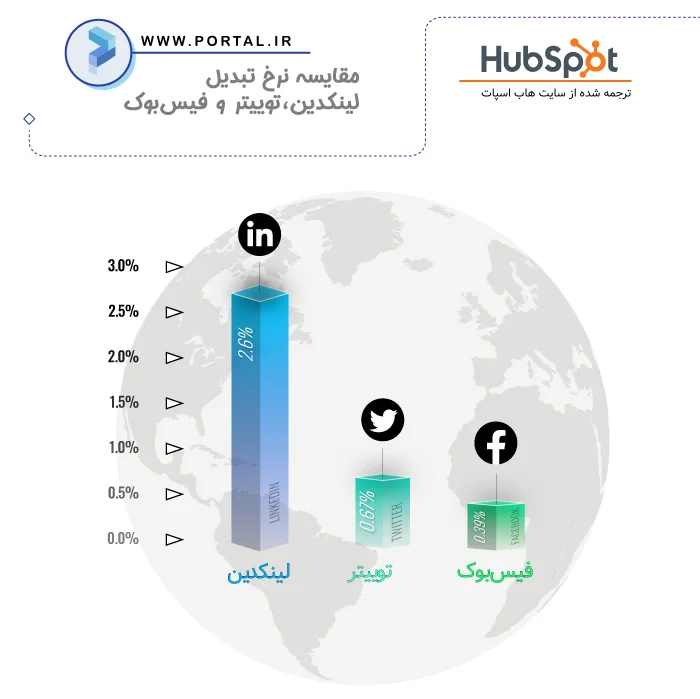 نرخ تبدیل لینکدین