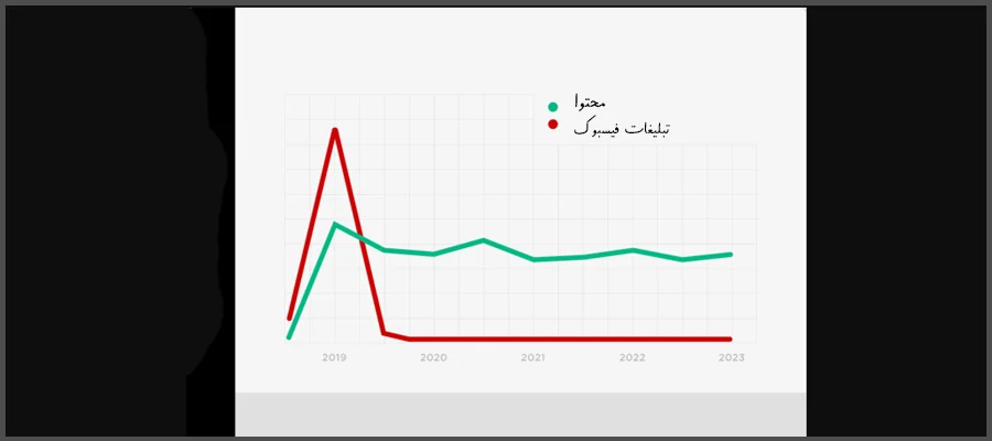 نرخ بازگشت سرمایه بازاریابی محتوا