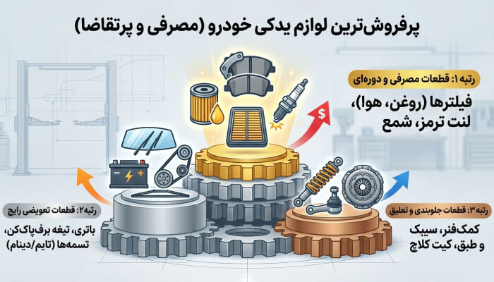 کدام قطعات خودرو سود بیشتری دارند؟