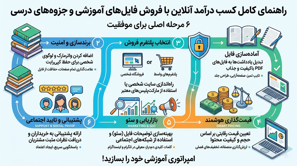 اینفوگرافی کسب درآمد با فروش جزوه و فایلهای درسی؛ راهنمای کامل فروش فایل آموزشی در اینترنت