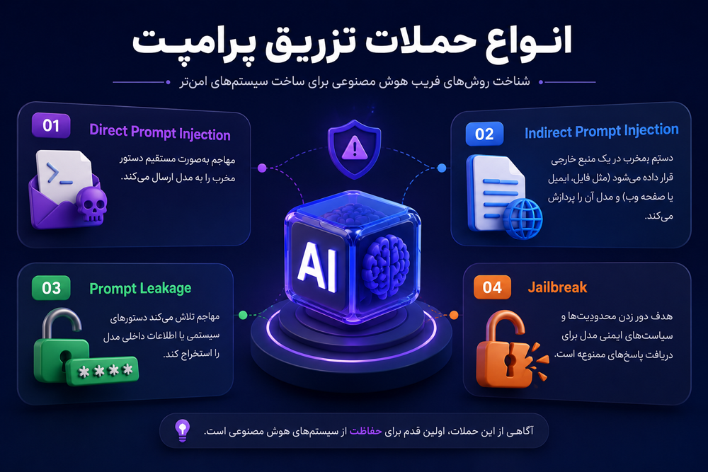 انواع حملات تزریق پرامپت؛ هوش مصنوعی چگونه فریب میخورد؟