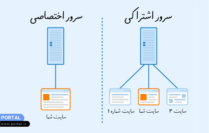 شکل سرور اختصاصی و سرور اشتراکی