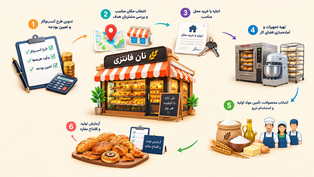 مراحل راه اندازی مغازه نان فانتزی