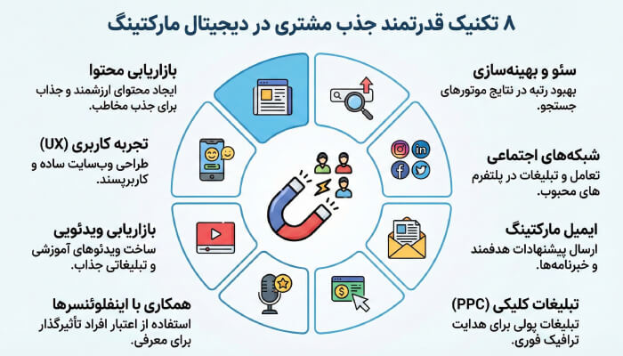 چرا تعامل مشتری در بازاریابی دیجیتال اهمیت دارد؟