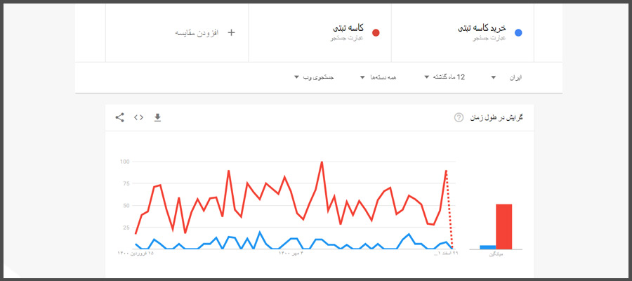 مقایسه کلمات در گوگل ترندز