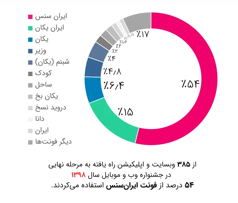 فونت ایران سنس