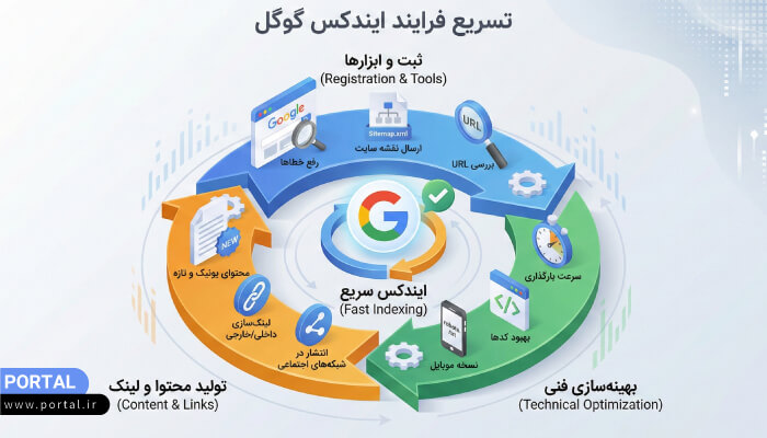 روش های تسریع فرایند ایندکس گوگل